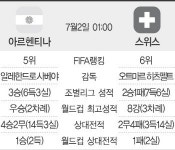 [아르헨티나 vs 스위스]‘알프스 메시’, 메시 앞서도 골넣을까