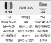 [미국vs벨기에] 아자르 앞세운 벨기에, 끈끈한 미국 사냥할까