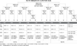 전통의 금배를 들어올릴 강호는 누구?