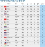 [한국 아시안게임 도전사] 가장 많은 메달 목에 건 선수는?