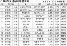 [축구토토 승무패 22회차]“전북이 수원 또 잡는다” 44% 중간집계