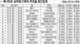 [축구토토 승무패 37회차]“첼시가 리버풀 꺾을 것” 43%