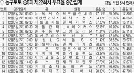 [농구토토 승5패 22회차]“골든스테이트, 토론토 꺾을 것” 71%
