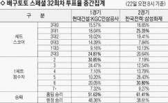 [배구토토 스페셜 32회차] “한전, 삼성화재 잡고 PO불씨 살린다”