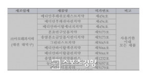 가습기 살균제 성분 공급한 미원상사, 국내 기업 30곳 원료 납품 ‘충격’