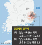 한국가스공사, 경주 지진 측정 오류, 사후 조치는?