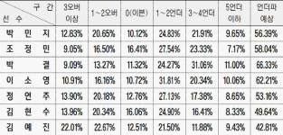 [골프 스페셜 19회차]“박결, KLPGA 1R 언더파” 66%