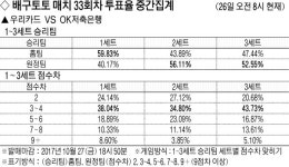 [배구토토 매치 33회차]배구팬 “OK저축은행, 우리카드 꺾을 것”