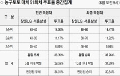 [농구토토 매치 51회차]“홈팀 LG, 삼성에 승리” 37%