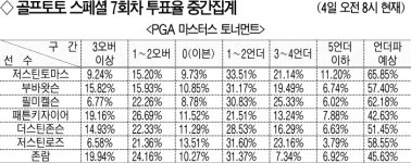 [골프토토 스페셜 7회차]“저스틴 토마스, 언더파 칠 것” 66%