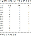 2018 KBO리그, ‘경인선’이 달린다