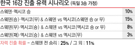스웨덴 잡으면 자력진출 확률 25%…‘피파온라인4’ 시뮬레이션…