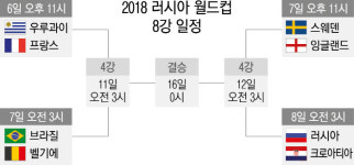 [러시아 월드컵] 8강 진출팀 확정…‘꿀대진’은 역시 오른쪽