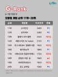 9월 첫째주 ‘검은사막 모바일’ 1위 등극 [G랭크 게임 순위]
