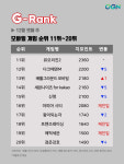 12월 셋째주, ‘블소 레볼루션’ 1위…‘브롤스타즈’ 3위 점프 [G랭크 게임순위]