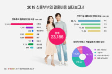 신혼부부 결혼자금으로 지출한 금액 평균 2억 3186만원