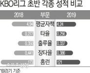 KBO 초반 홈런수 30%나 급감…반발력? 날씨? 데이터?