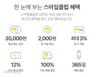 이베이코리아, 뜨는 유료멤버십 ‘스마일클럽’으로 마켓 공략