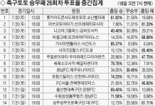 축구팬 72% “수원이 성남 꺾을 것” [축구토토 승무패 26회차]