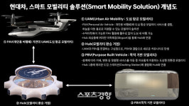 미래 모빌리티 여기까지 왔다…현대차, 개인용 비행체 만든다