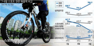 코로나 시대 실외스포츠가 대세...자전거와 골프장 매출 크게 늘었다