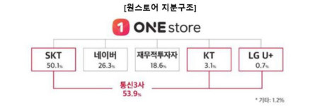 통신3사, ‘원스토어 살리기’ 맞손