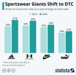 나이키, 아디다스 DTC 매출 급증...우리 스포츠산업은 어떻게 해야할까