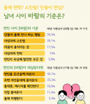 미혼남녀가 꼽은 ‘바람의 기준’ 1위는?