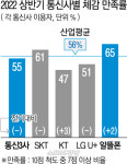 알뜰폰 만족도 ↑…이통3사와 격차 더 벌려