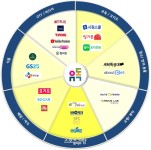 OTT부터 쇼핑까지…LGU+, 구독 플랫폼 ‘유독’ 출시