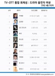 이제훈, ‘모범택시2’→‘유퀴즈’ 화제성 우뚝