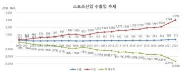 한국스포츠산업 수출을 늘리기 위해 정부가 해야하는 일은 무엇일까