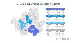 부동산 플래닛 “전국 상업·업무용 빌딩 거래량, 상승세 꺾여”
