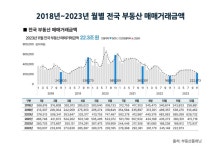 부동산플래닛 “전국 17개 시도 아파트 거래 일제히 감소”···전국 부동산 거래 내리막길