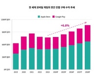 글로벌 모바일 게임 시장, 2년 만에 반등 전망