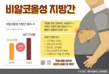 술 안 마셔도 힘든 ‘간’·‘비알코올성 지방간’ 방치하면 간경변, 간암으로 발전