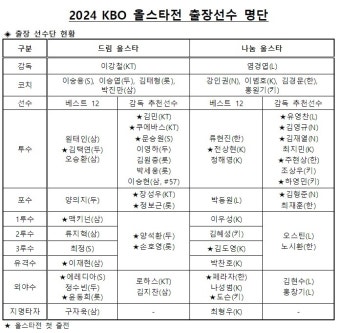 롯데 손호영, LG 김현수 등 KBO 올스타전 감독 추천선수 명단 발표…장성우-양석환은 데뷔 첫 올스타 선정
