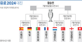 기울어진 대진표…‘싱글싱글’ 잉글랜드