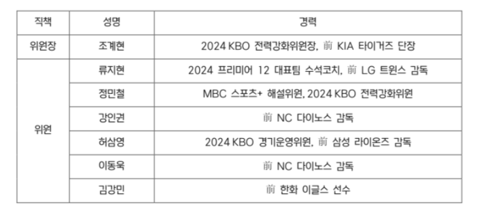 강인권·김강민 등 함께한 KBO, 2025 전력강화위원회 구성 완료