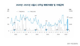 부동산플래닛 “5월 서울 오피스빌딩 거래량·거래금액 동반 하락, 사무실 시장은 올해 최대 거래규모로 상승세”