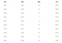 “전성기 느낌 반도 안 돼···” 그런데도 8년 만의 최고 성적, 42세 최형우가 말하는 2025 KIA의 전반기