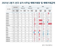 부동산플래닛 빅데이터 리포트 발표···2분기 전국 부동산 시장, 거래금액 100조 재진입