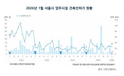 부동산플래닛“ 1월 서울 오피스 매매시장 ‘관망세’, 오피스빌딩 거래금액 전월比 76.1% 감소”