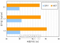 ‘찜통더위’ 타이어 공기압 적정 수치 얼마?[웰빙카]