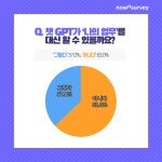 ‘챗 GPT’, 나의 업무 대신 할 수 없다 63%