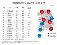 지난여름 휴가 만족도…강원도·대전 ‘약진’, 제주 ‘급락’