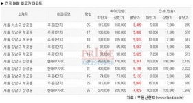 아파트 가장 비싼 동네, 어디?