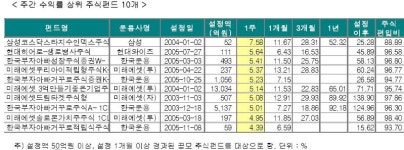 주식펀드 29주 연속 뭉칫돈 유입