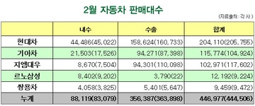 GM대우 기아차 앞서거니 뒤서거니