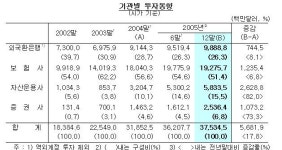 해외펀드 관심에 기관 해외주식 투자늘어